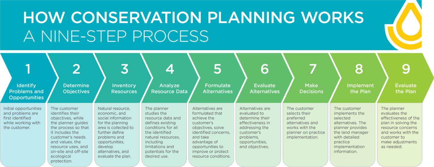 NRCS 9 Steps of Conservation Planning