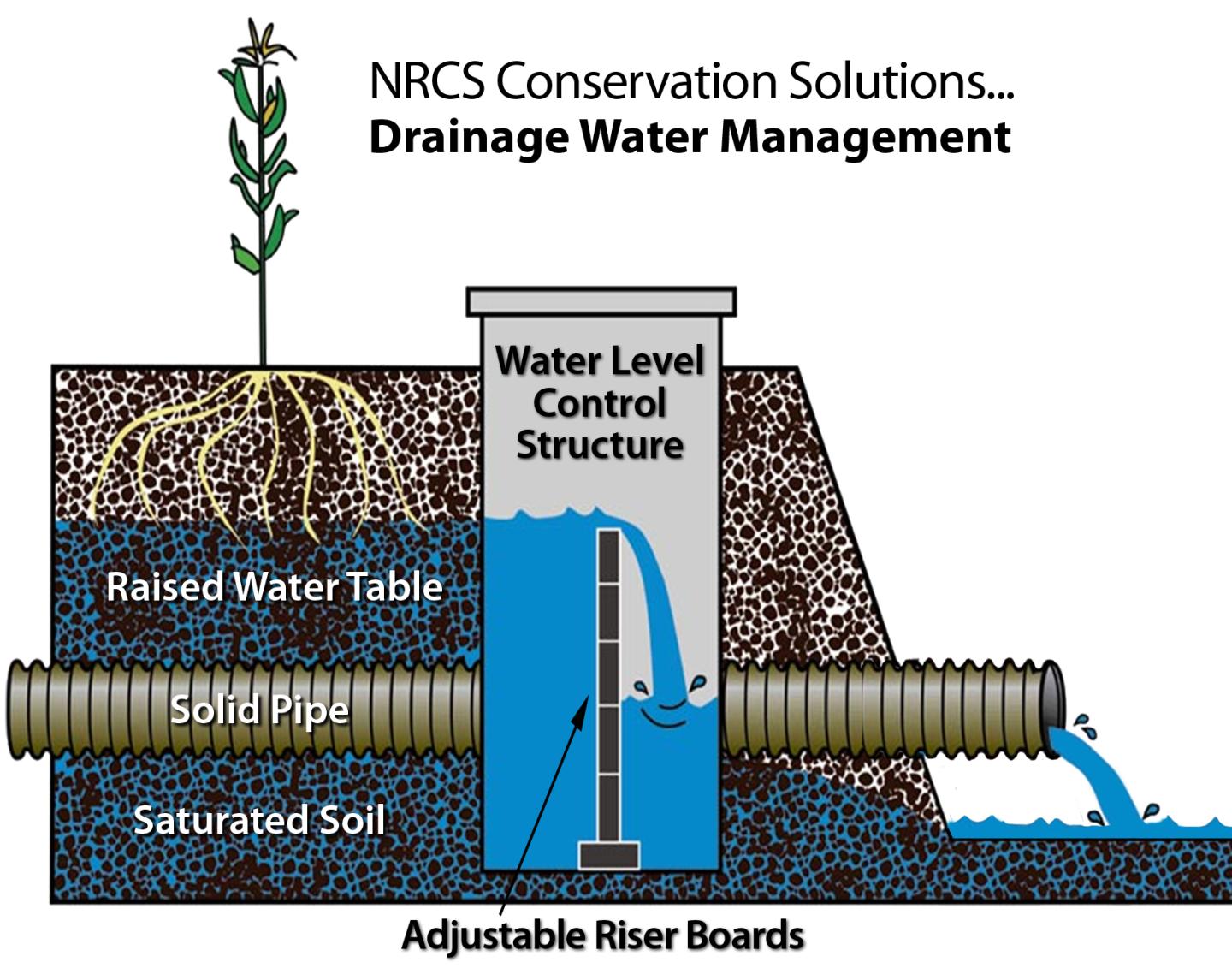 Drainage Water Management System