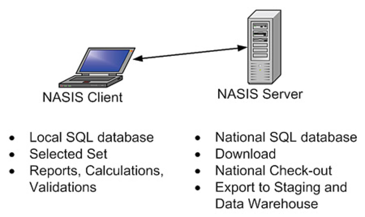 link between NASIS client and NASIS Server