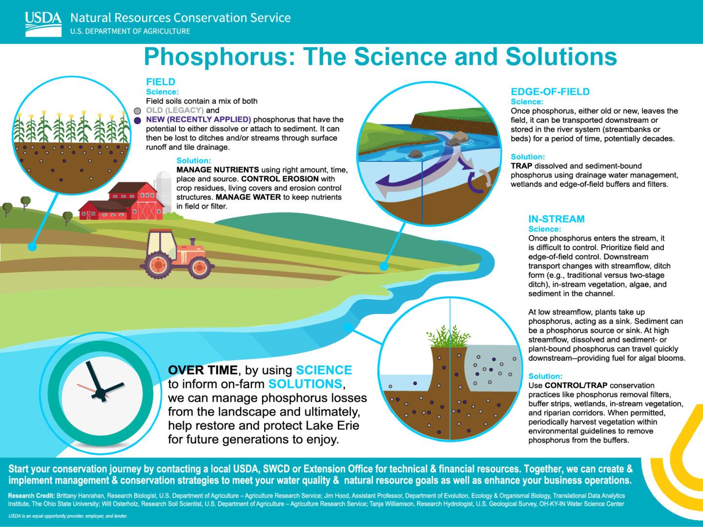 Phosphorus: The Science and Solutions