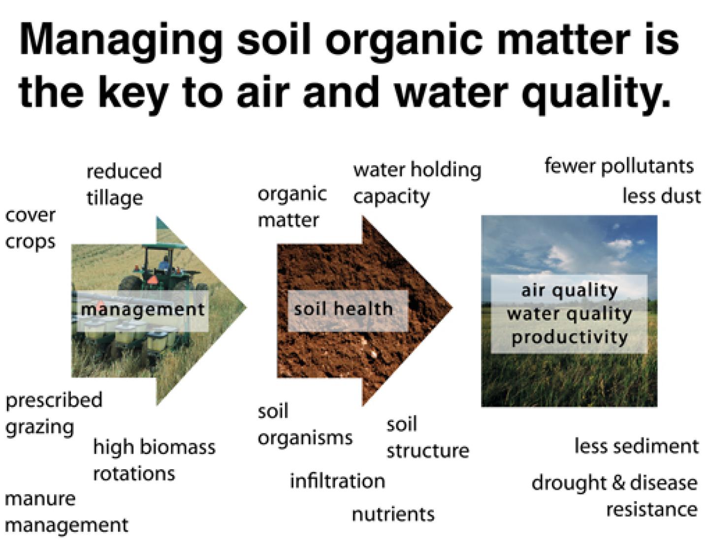 Managing soil organic matter is the key to air and water quality