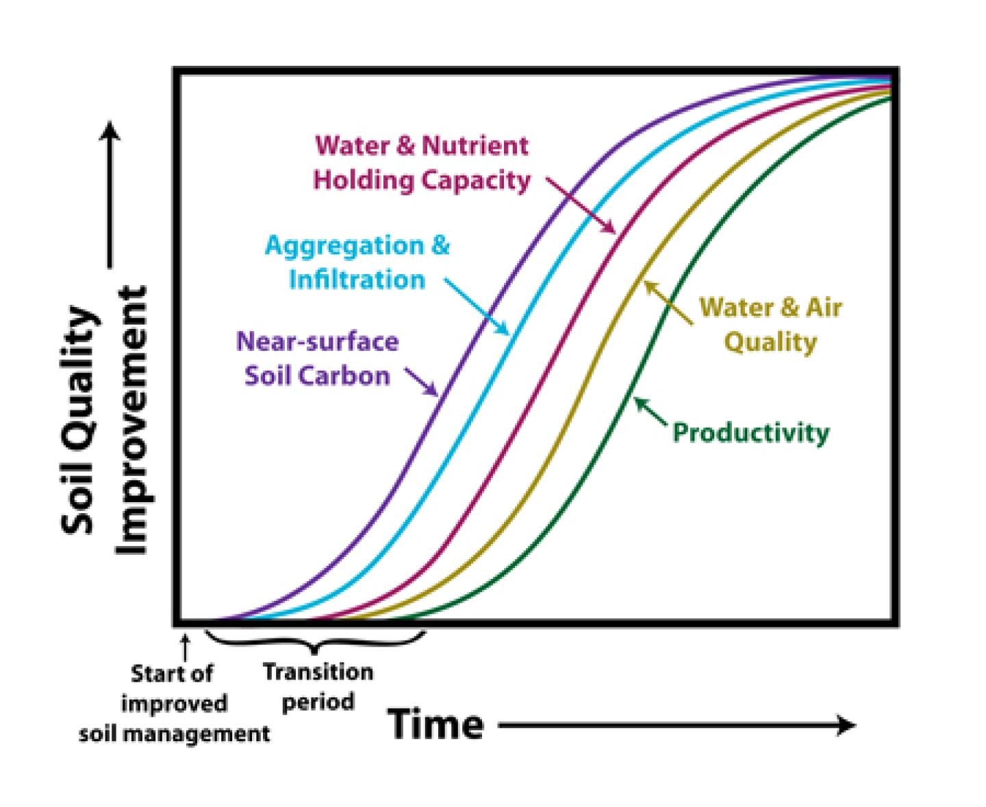 Soil Quality Improvement Over Time