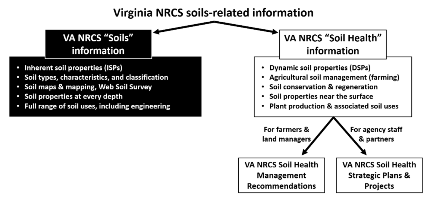 Virginia NRCS soils-related information diagram