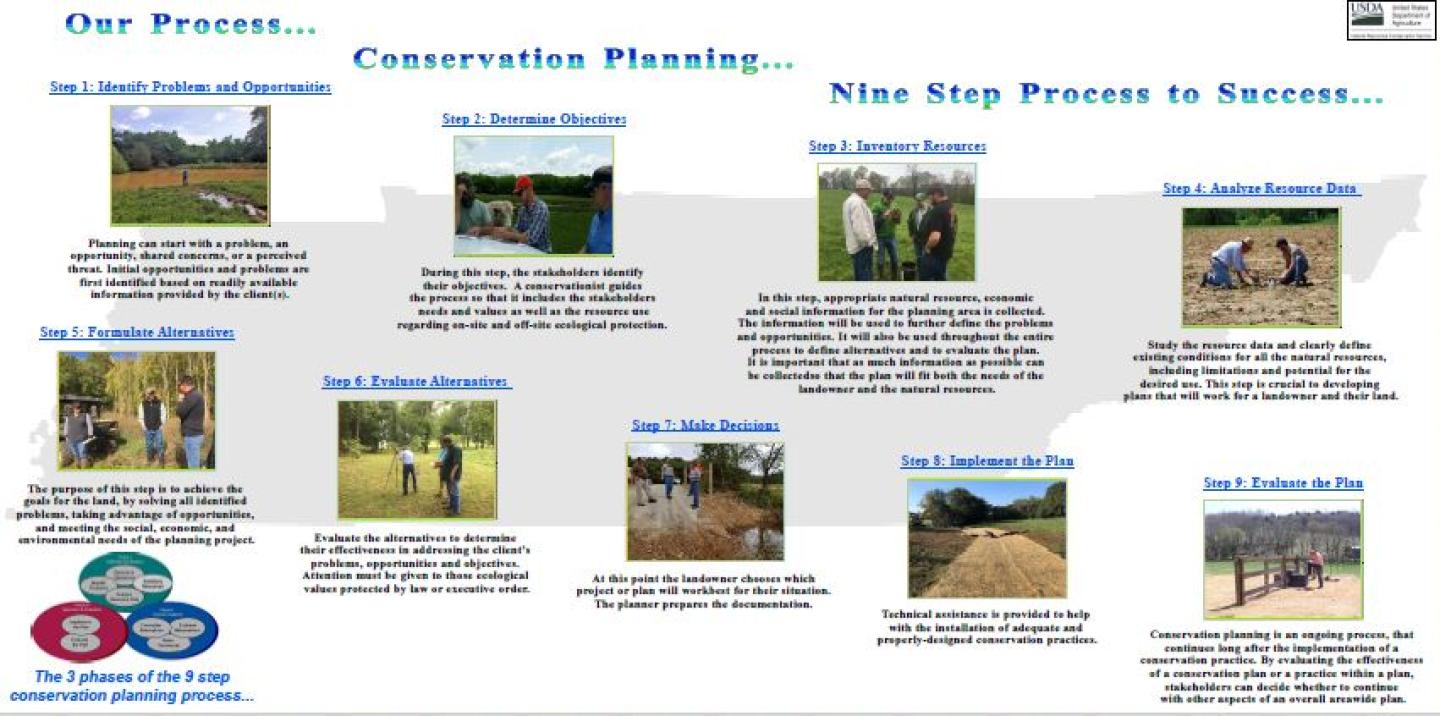 Conservation planning process