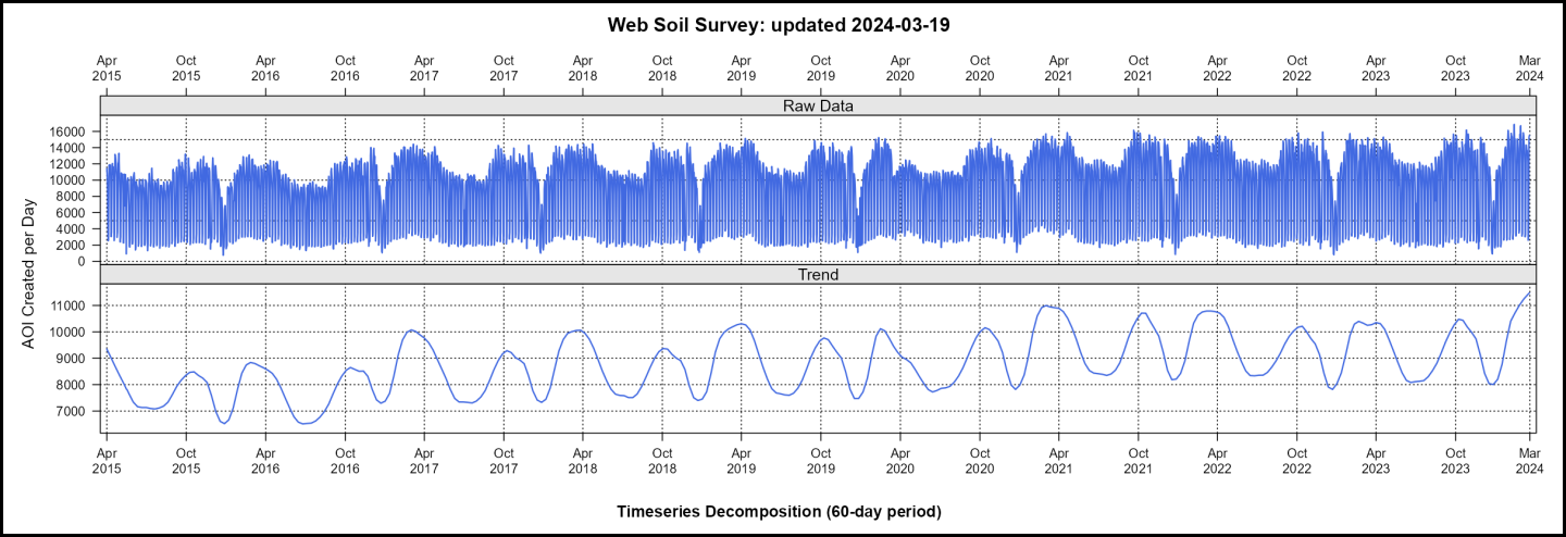 Two panels of timeseries data, showing the number of web soil survey area of interest (AOI) created each day, from April, 2015 through March, 2024. The top panel is the raw data, spanning roughly 2,000 to 16,000 AOIs created per day on the y-axis. The bottom panel is a 60-day smoothed representation of the data, spanning roughly 7,000 to 11,000 AOIs create per day on the y-axis.