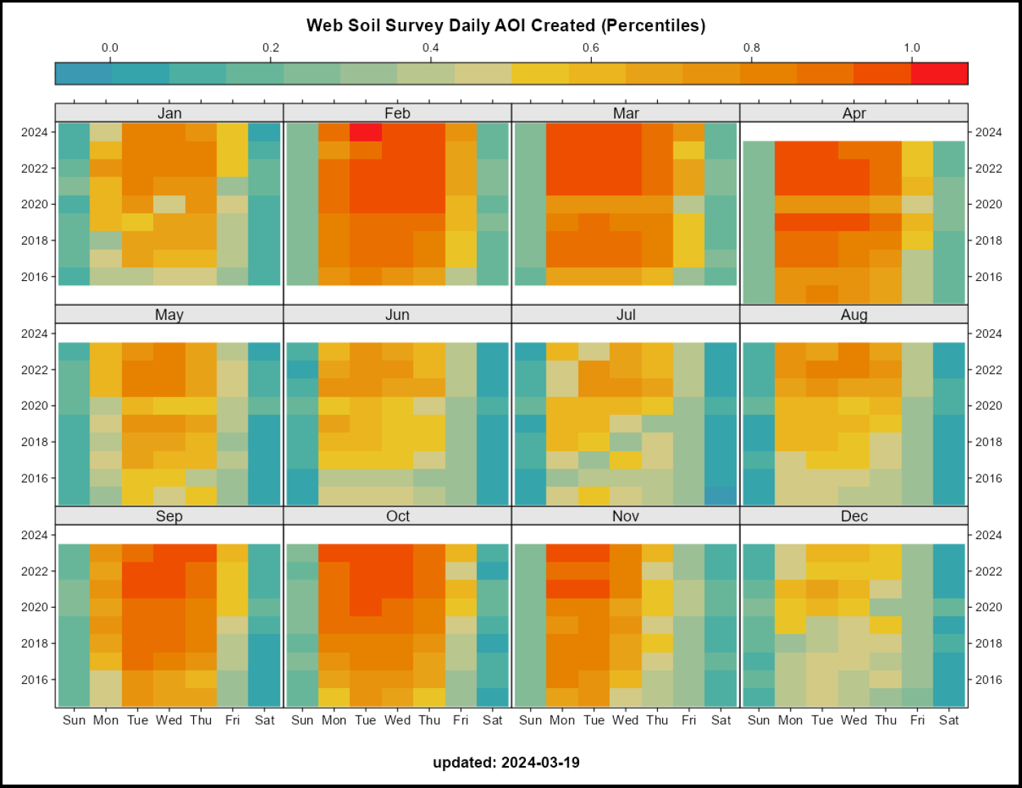 A gridded representation of WSS area of interest (AOI) creation by day of week (x-axis, columns) and calendar year (y-axis, rows). Cells are split into 12 panels, one for each month. AOI creation intensity is encoded using color mapped to percentiles of values.
