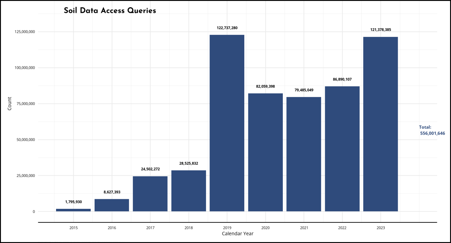 A bar chart summarizing total SDA queries by calendar year.