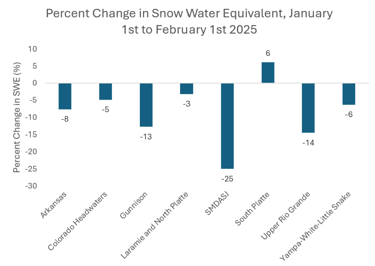 Percent Change in Snow Water Equivalent January 1st to February 1st 2025