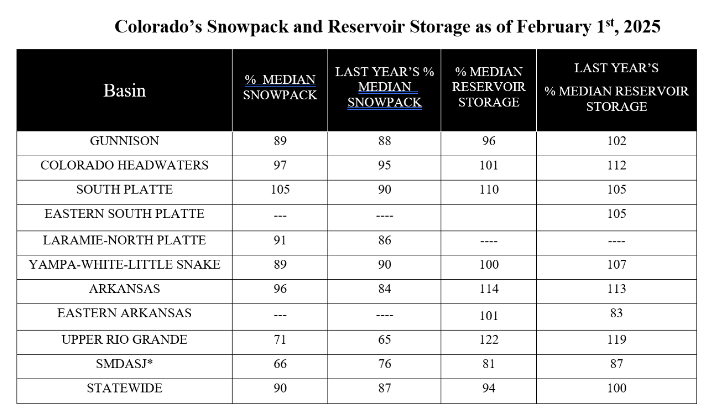 Colorado Snowpack and Reservoir Storage as of February 1st 2025