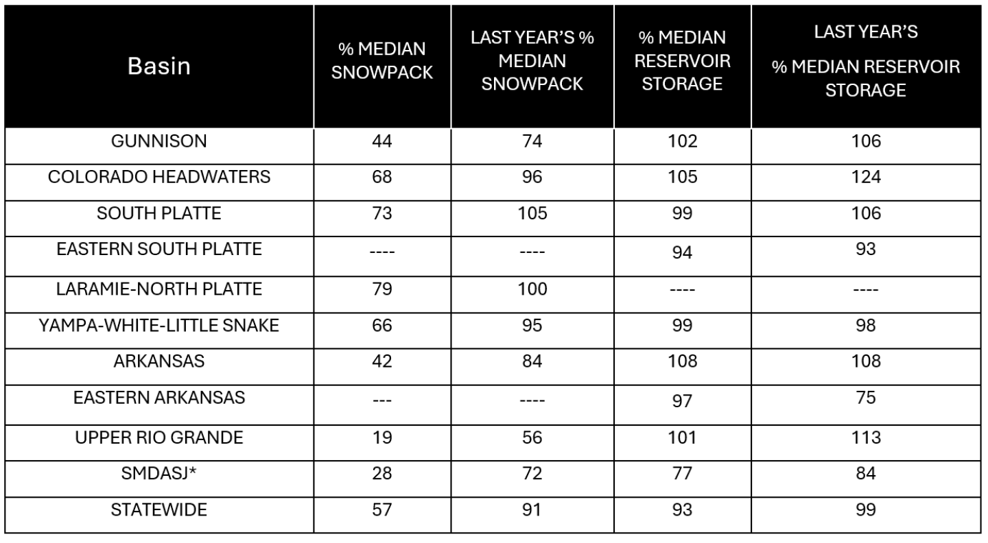 Colorado’s Snowpack and Reservoir Storage as of May 1st, 2025