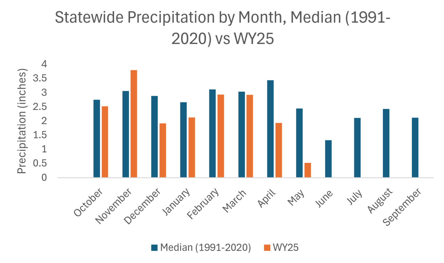 Statewide precipitation by month WY25