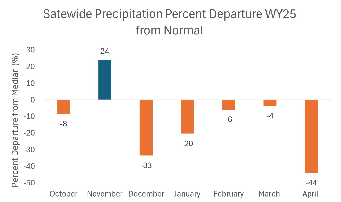 Statewide precipitation departures from normal WY