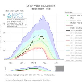 snow water equivalent graph