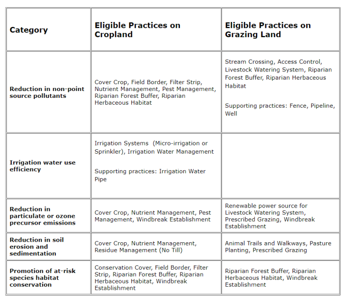 A chart of practices for the AMA program in New Jersey 