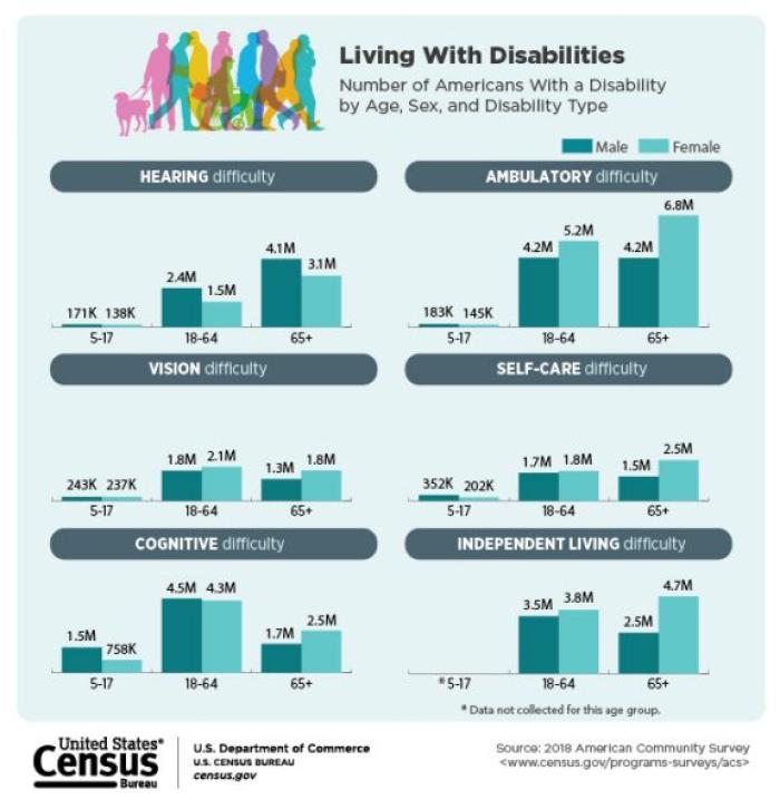 Living with Disabilities statistics from the US Census Bureau