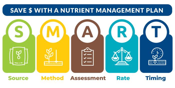 Save money with a nutrient management plan. Source, Method, Assessment, Rate and Timing.