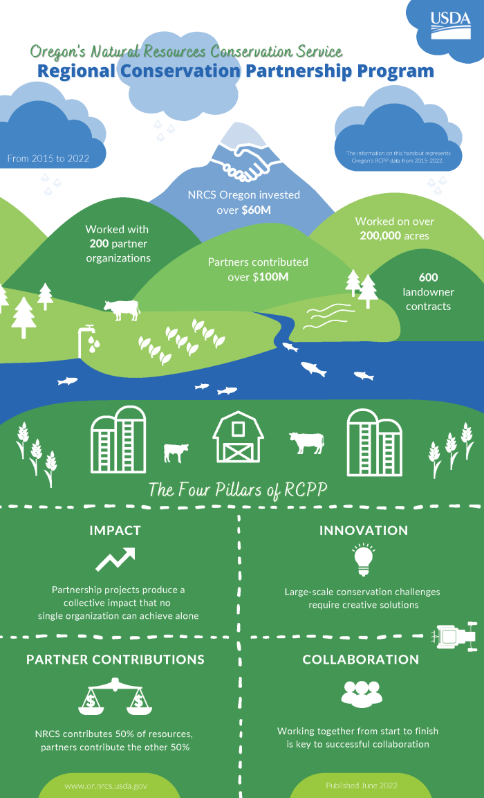 An infographic highlighting NRCS Oregon's successes with RCPP from 2015-2022. 