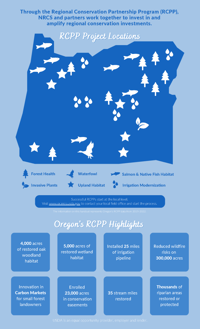 An infographic highlighting NRCS Oregon's RCPP successes from 2015-2022.