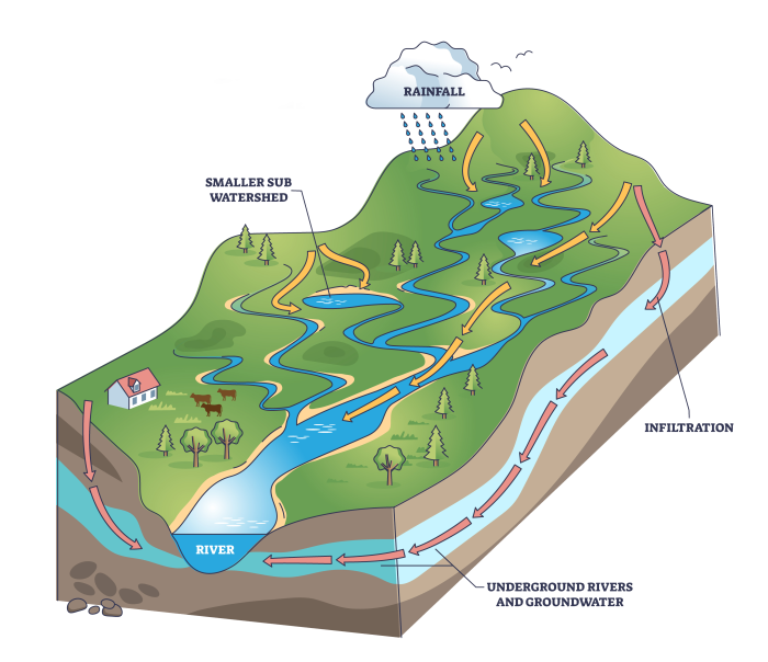Watershed illustration and how they work