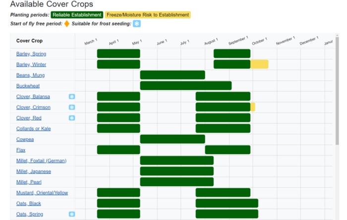 Table of cover crops available for use in Lincoln County Missouri based on the Midwest Cover Crop Council Decision Tool