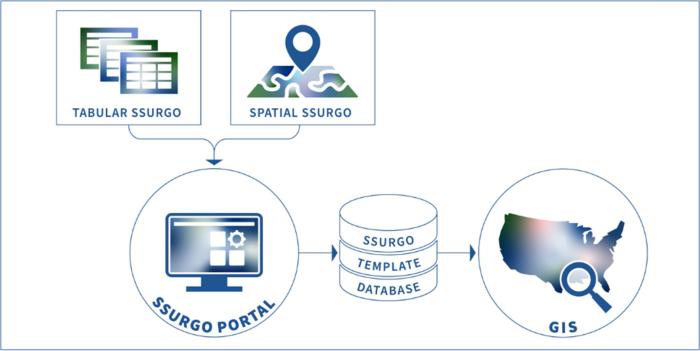 Diagram of SSURGO Portal functionality as described on this page.