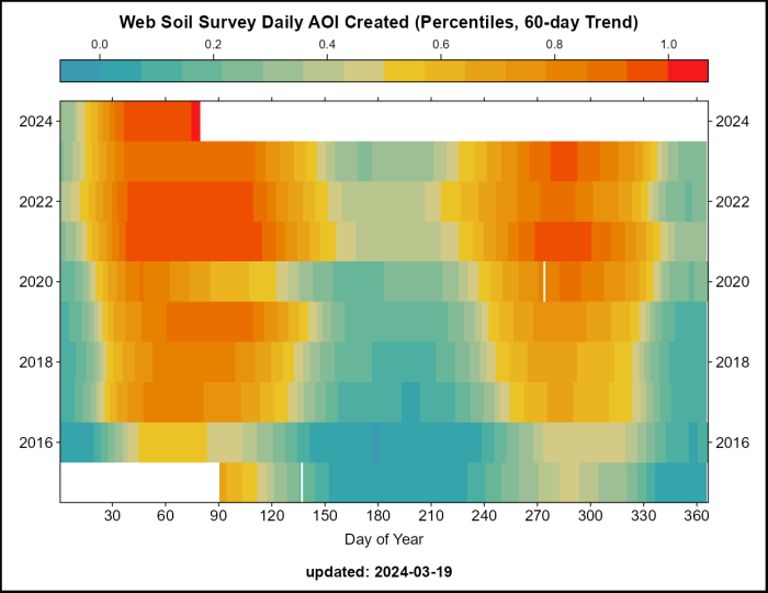 A gridded representation of 60-day smoothed, WSS area of interest (AOI) creation by day of year (x-axis, columns) and calendar year (y-axis, rows). AOI creation intensity is encoded using color mapped to percentiles of values.