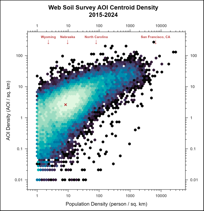 This graph shows Web Soil Survey Area of Interest Centroid Density from 2015 thought 2024. The y axis indicates area of interest density per square kilometer, and the x axis indicates population density per square kilometer. 