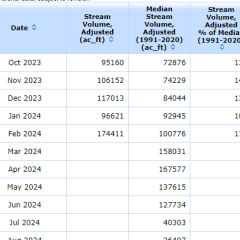 Inflow chart