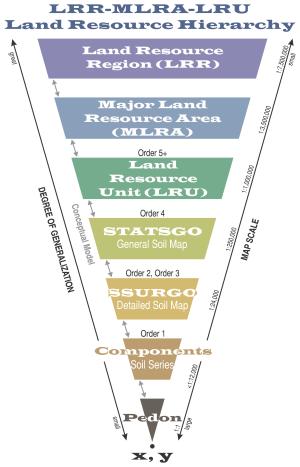 Land Resource Hierarchy