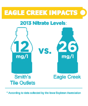 Graphic comparing the impact of Smith's work on nitrate levels. His 2013 nitrate levels were 12 mg/l compared to 26 mg/l in Eagle Creek overall.