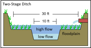 Diagram of a Two stage ditch