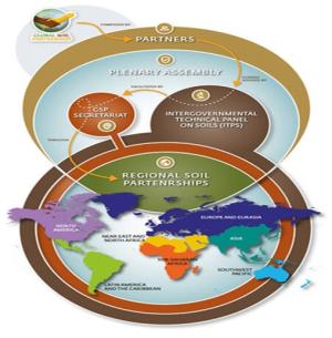 Regions or Nodes of the Global Soil Partnership.