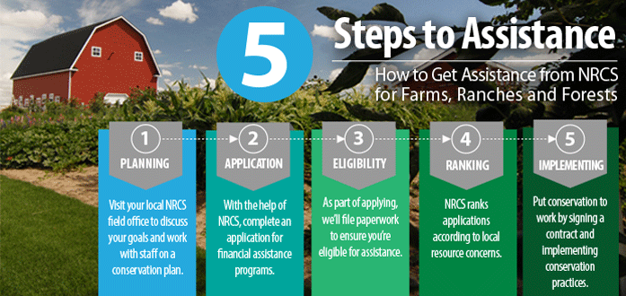 Five Steps to get Assistance from NRCS for farms and private forestland.