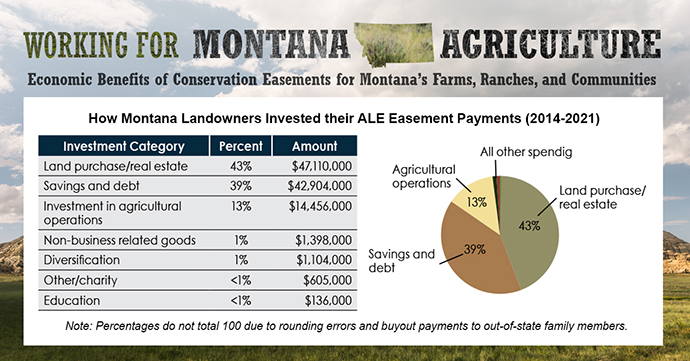 Economic analysis report for conservation easements in Montana.