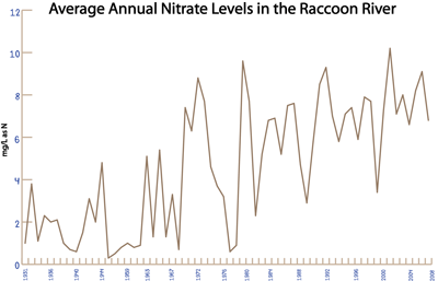 Graphic showing an increase in nitrates in the Raccoon River over the past 80 years.